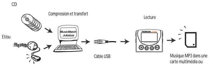 THOMSON PDP2222 - Quelles sont les particularités de ce lecteur MP3? - 1