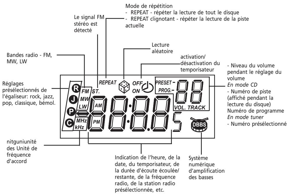 Le signal FM stéréo est détecté Mode de répétition - REPEAT - répéter la lecture de tout le disque - REPEAT clignotant - répéter la lecture de la piste actuelle Lecture aléatoire activation/ désactivation du temporisateur Niveau du volume pendant le réglage du volume En mode CD - Numéro de piste (affiché pendant la lecture du disque) Numéro de programme En mode tuner - Numéro présélectionné Indication de l'heure, de la date, du temporisateur, de la durée d'écoute écoulée/restante, de la fréquence radio, de la station radio présélectionnée, etc. Système numérique d'amplification des basses REPLAGES PRÉSENIÉNÉS DE L'ÉGALISÉUR: rock, jazz, pop, classique, bémol. FM ST. J MW LW AM P MHz PM C kHz BITTLE R F M ST. OFF ON PRESET PROG. VOL. TRACK DBBS nitguniunité des Unité de fréquence d'accord
