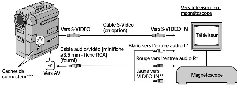THOMSON VMD922 - Raccordement à un téléviseur ou à un magnétoscope - 1