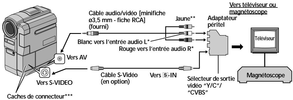 THOMSON VMX932 - si votre téléviseur/magnétoscope a une prise péritel à 21 broches - 1