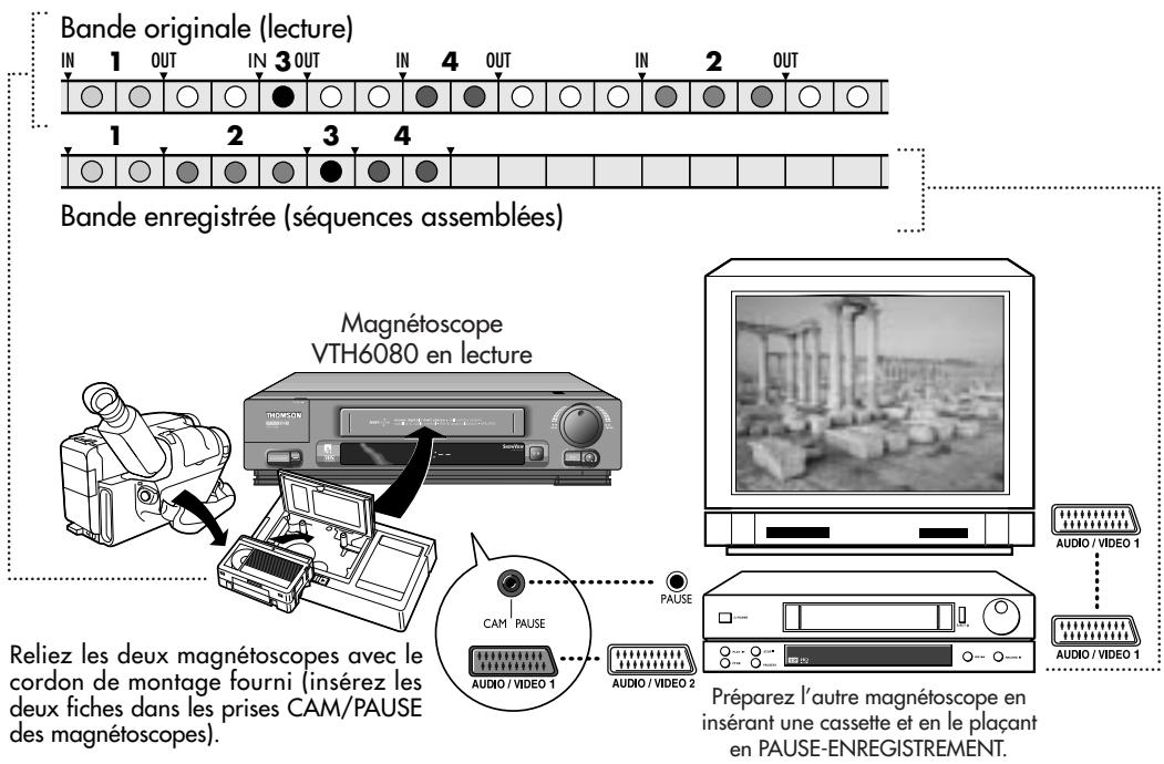 Bande originale (lecture) IN 1 OUT IN 3 OUT IN 4 OUT IN 2 OUT 1 2 3 4 Bande enregistrée (séquences assemblées) Magnétoscope VTH6080 en lecture Reliez les deux magnétoscopes avec le cordon de montage fourni (insérez les deux fiches dans les prises CAM/PAUSE des magnétoscopes). PRéparez l'autre magnétoscope en insérant une cassette et en le plaçant en PAUSE-ENREGISTREMENT.