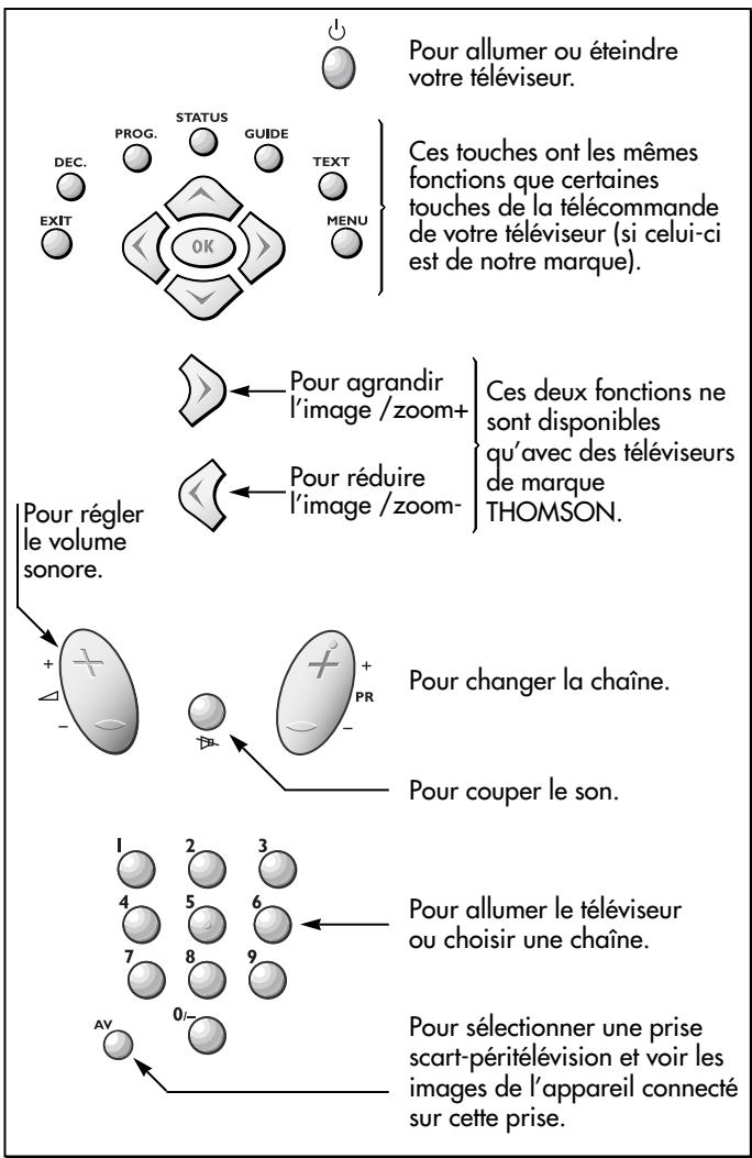 Pour allumer ou éteindre votre téléviseur. Ces touches ont les mêmes fonctions que certaines touches de la télécommande de votre téléviseur (si celui-ci est de notre marque). Pour agrandir l'image /zoom+ Pour réduire l'image /zoom- Pour régler le volume sonore. Pour changer la chaîne. Pour couper le son. Pour allumer le téléviseur ou choisir une chaîne. Pour sélectionner une prise scart-péritélévision et voir les images de l'appareil connecté sur cette prise.