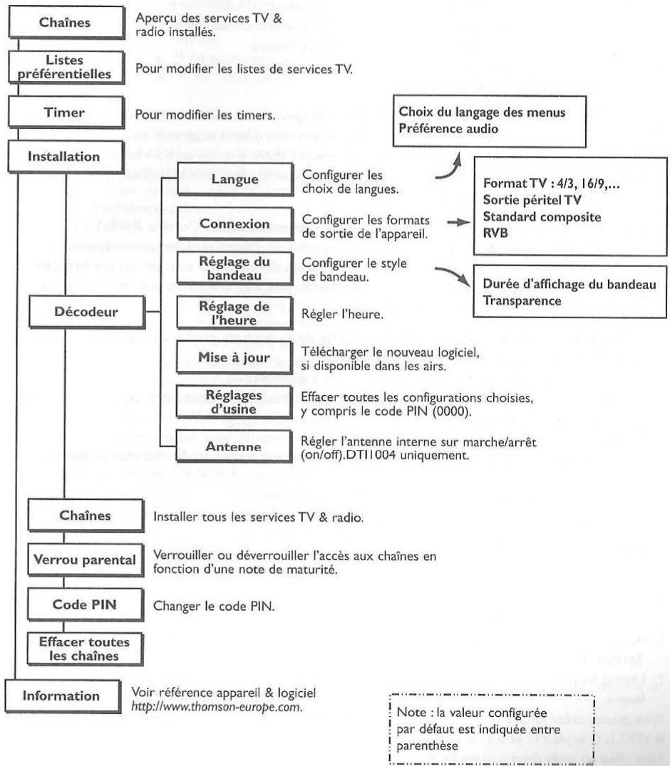 THOMSON DTI 1004 - Tableau des menus - 1