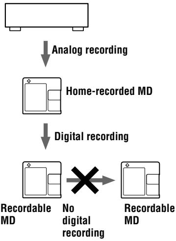 SONY MZ-B100 - Note on digital recording - 2