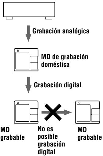 SONY MZ-B100 - Nota sobre la grabación digital - 2