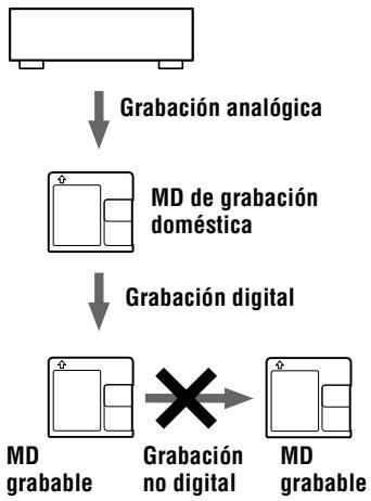 SONY MZ-B50 - Nota sobre la grabación digital - 2