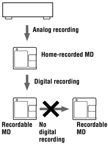 SONY MZ-B50 - Note on digital recording - 2