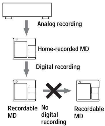 SONY MZ-N510 - Note on digital recording - 2