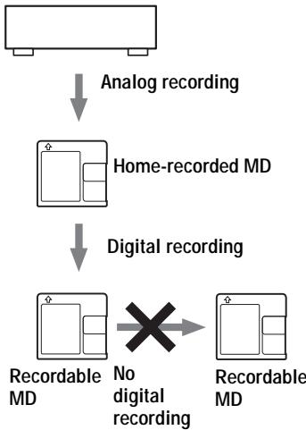 SONY MZ-N710 - Note on digital recording - 2