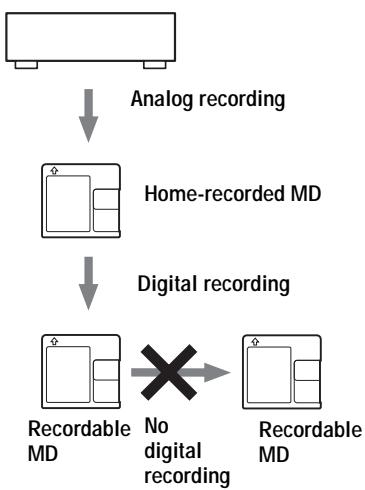 SONY MZ-N910 - Note on digital recording - 2