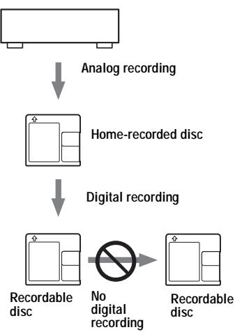 SONY MZ-NH600 - Note on digital recording - 2