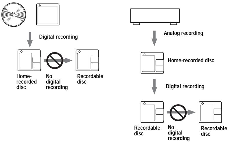 SONY MZ-NHF800 - Note on digital recording - 1