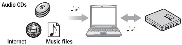 SONY MZ-NHF800 - Using the recorder while it is connected to a computer - 1
