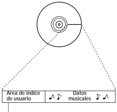 Area de índice de usuario Datos musicales