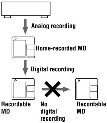 SONY MZ-R70 - Note on digital recording - 2