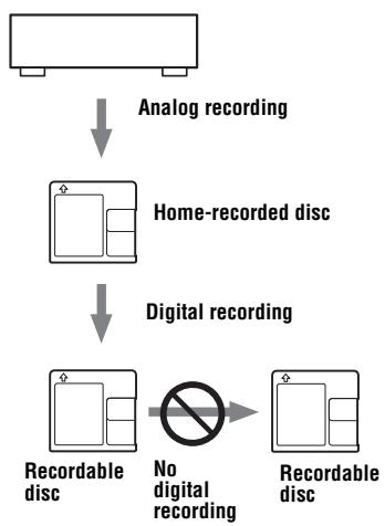 SONY MZ-RH710 - Note on digital recording - 2