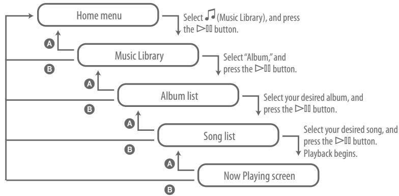 SONY NWZ-A816 - Using the player control - 1