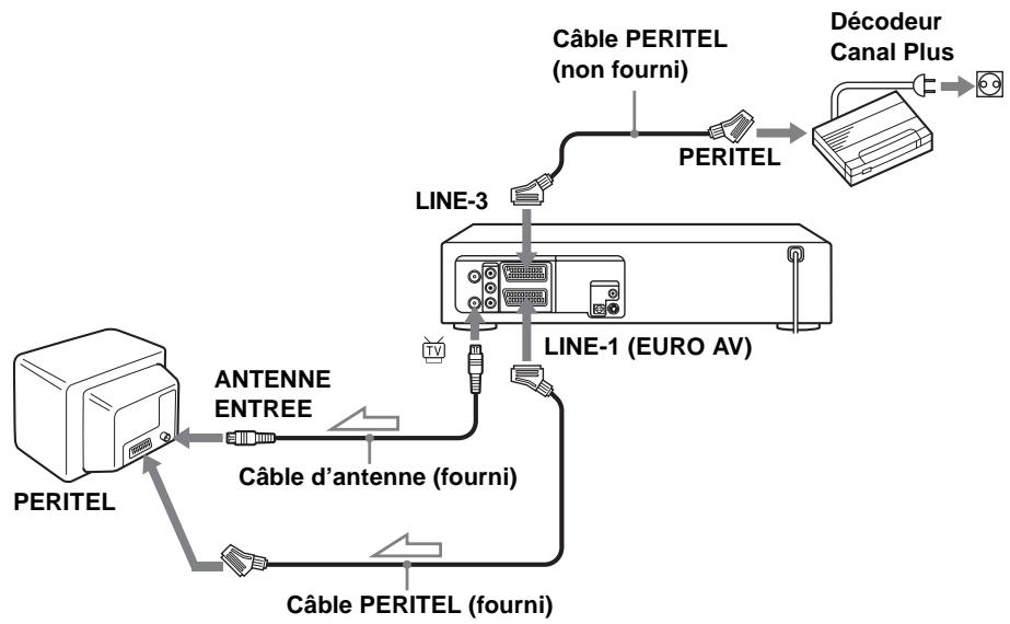 SONY SLV-D910B - Réglage du décodeur Canal Plus - 1