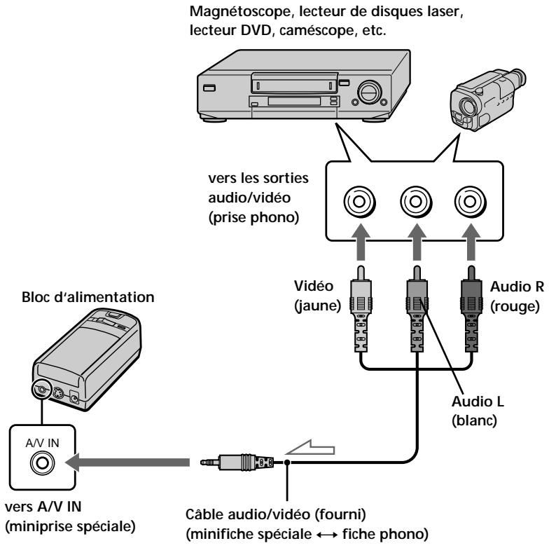 SONY PLM-A35 - Raccordement d'un apparéil video - 1