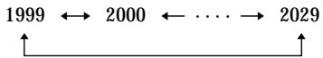 1999 ↔ 2000 ← ⋯⋯ → 2029 ↑ ↑