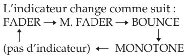 L'indicateur change comme suit : FADER → M. FADER → BOUNCE ↑ (pas d'indicateur) ← MONOTONE