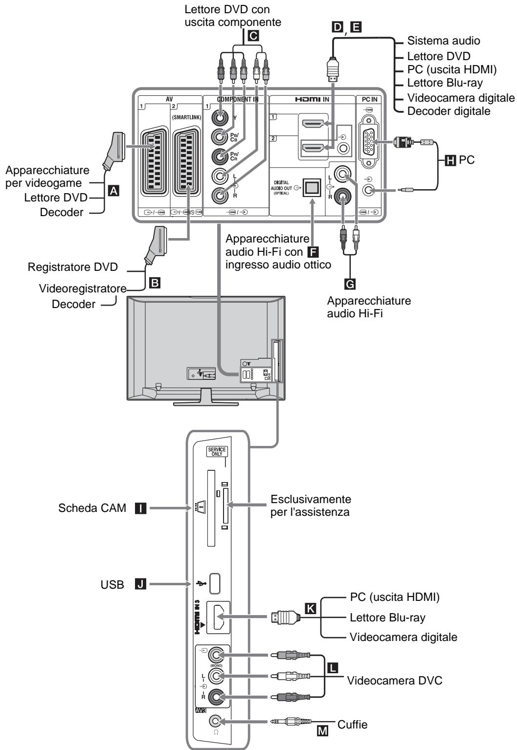 SONY KDL-32V4500 - Collegamento di apparecchiature opzionali - 1