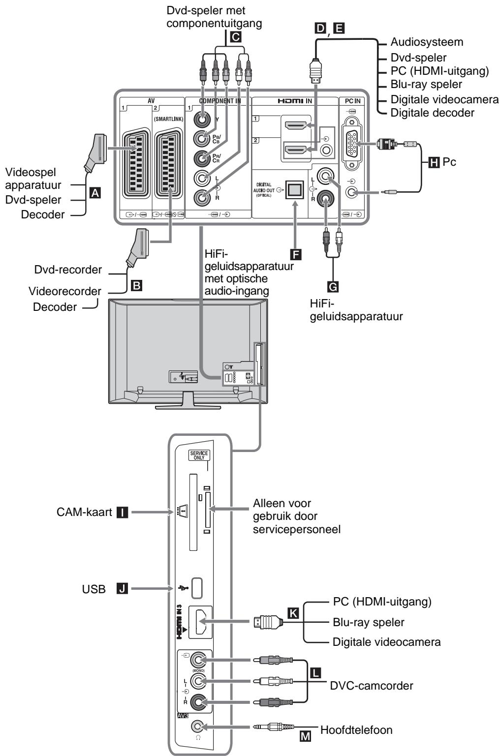 SONY KDL-32V4500 - Optionele apparatuur aansluten - 1