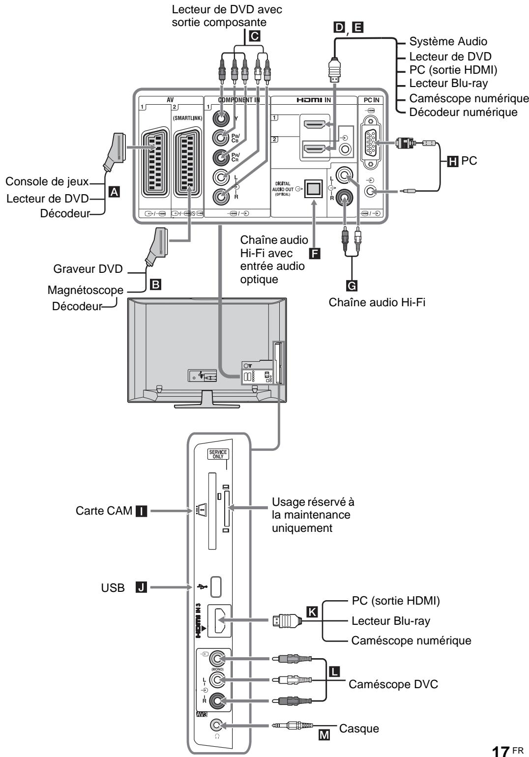 SONY KDL-32V4500 - Raccordement d'un apparéil optionnel - 1