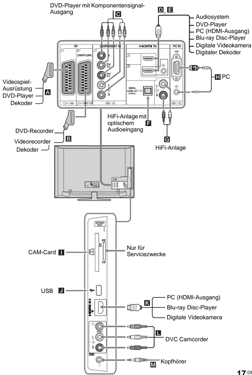 SONY KDL-32V4500 - Anschreiben von zusätzlichen Geräten - 1