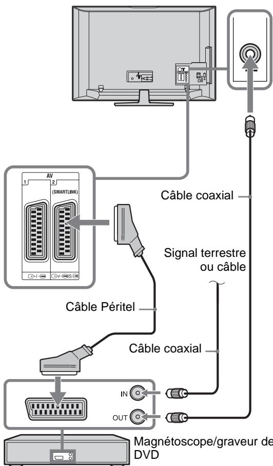 SONY KDL-32V4500 - 3: Raccordement d'une antenne/d'un magnétoscope/d'un graveur de DVD - 2