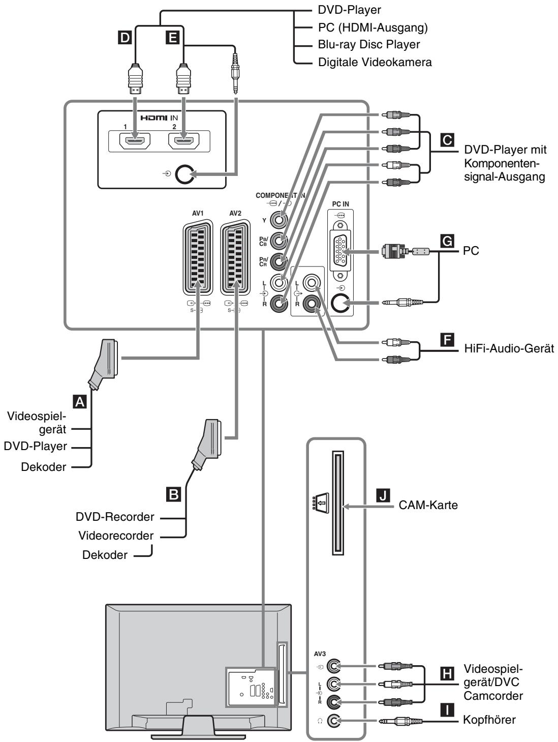 SONY KDL-19L4000 - Anschlieben von zusätzlichen Geräten - 1