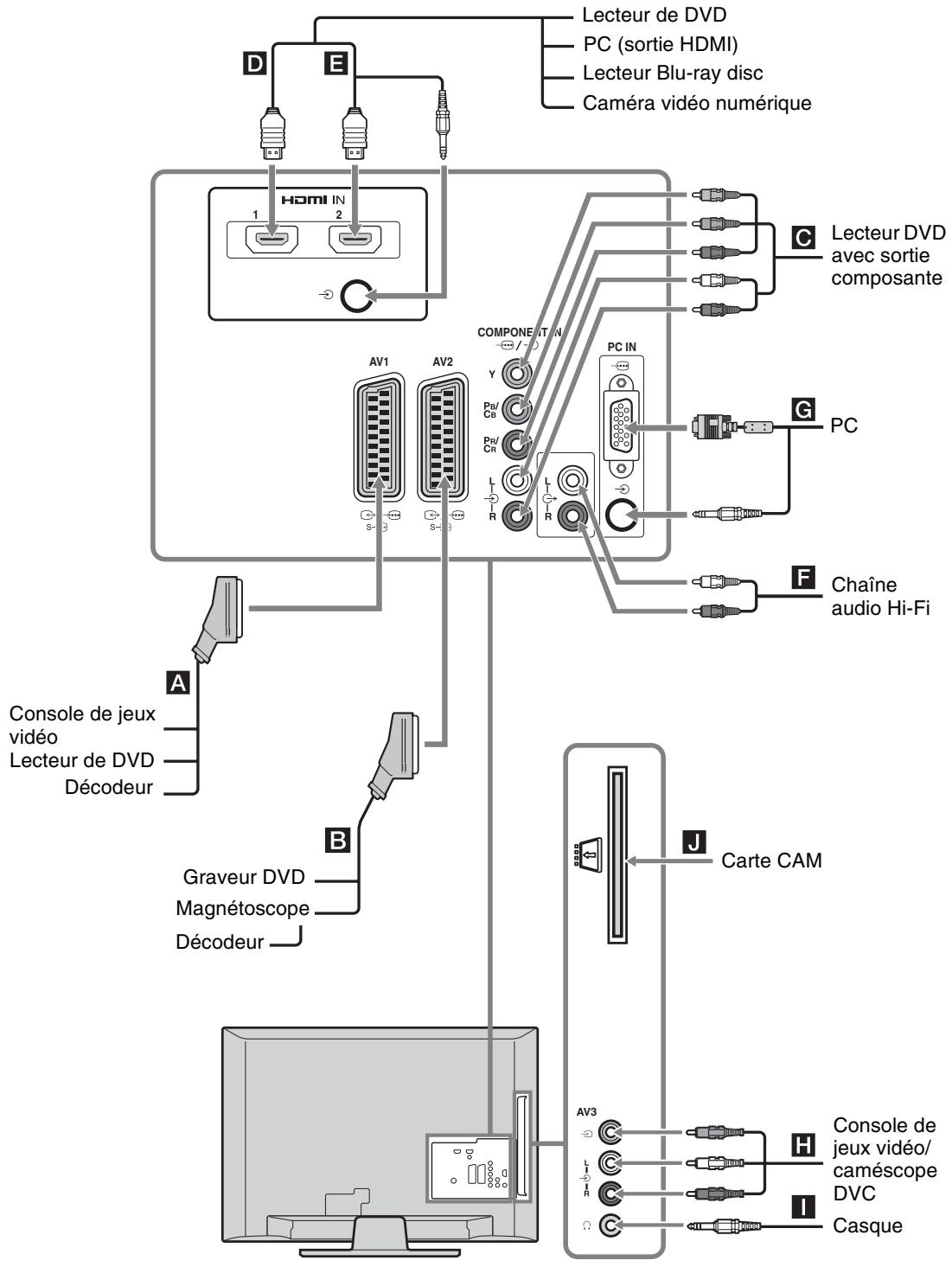 SONY KDL-19L4000 - Raccordement d'un apparéil optionnel - 1