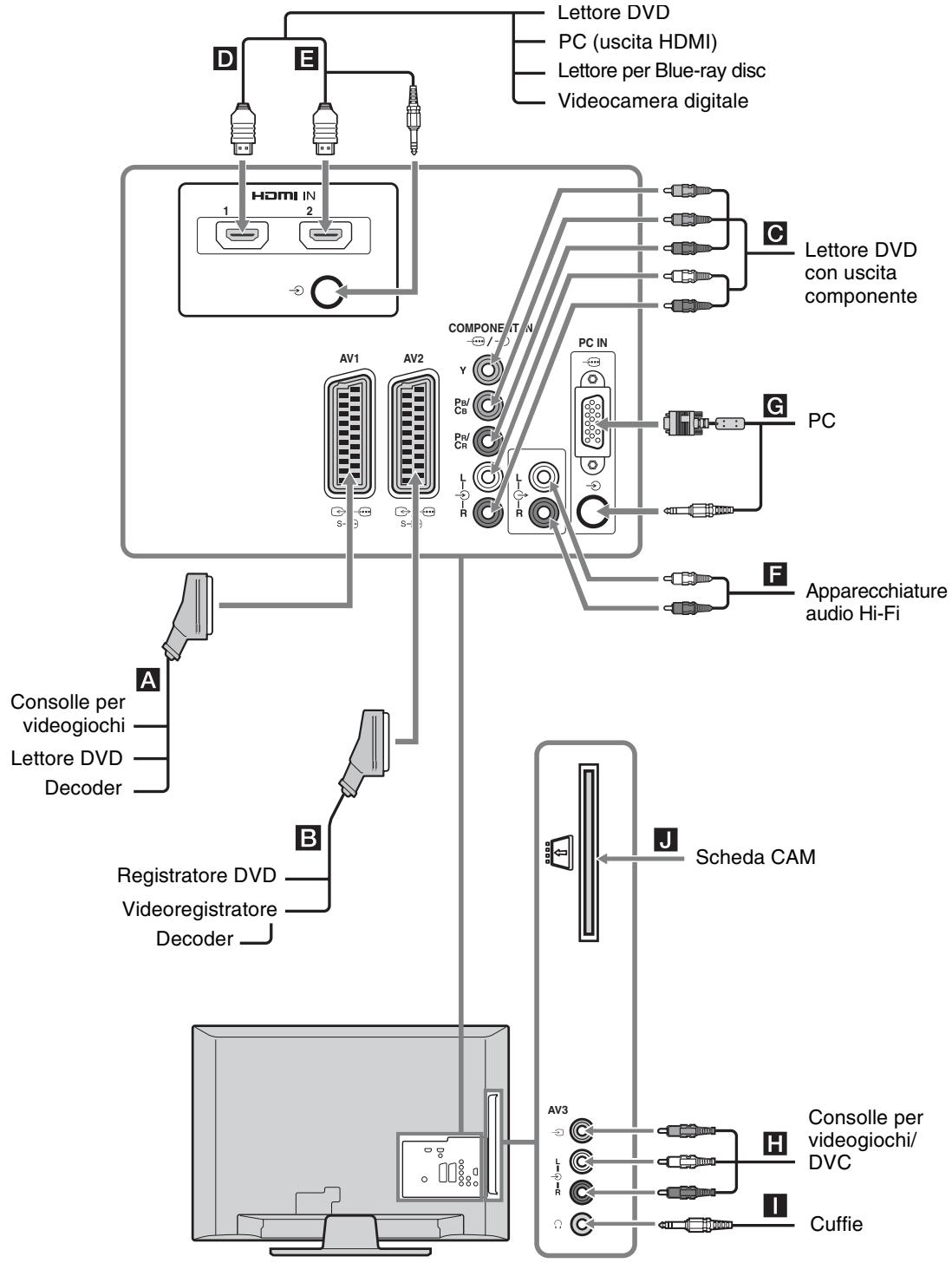 SONY KDL-19L4000 - Collegamento di apparecchiature opzionali - 1
