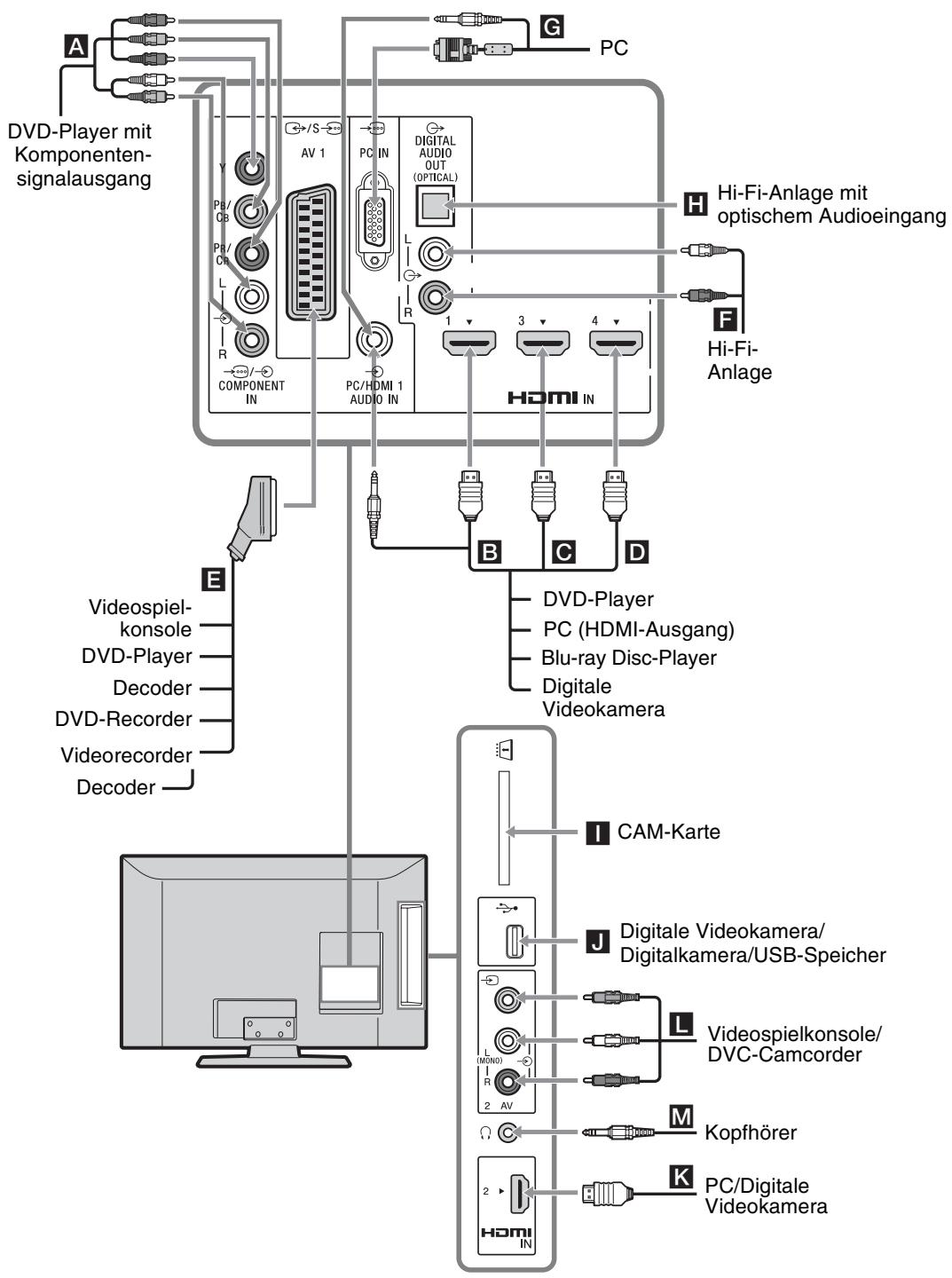 SONY KDL-37BX401 - Anschlieben von Zusatzgeräten - 1