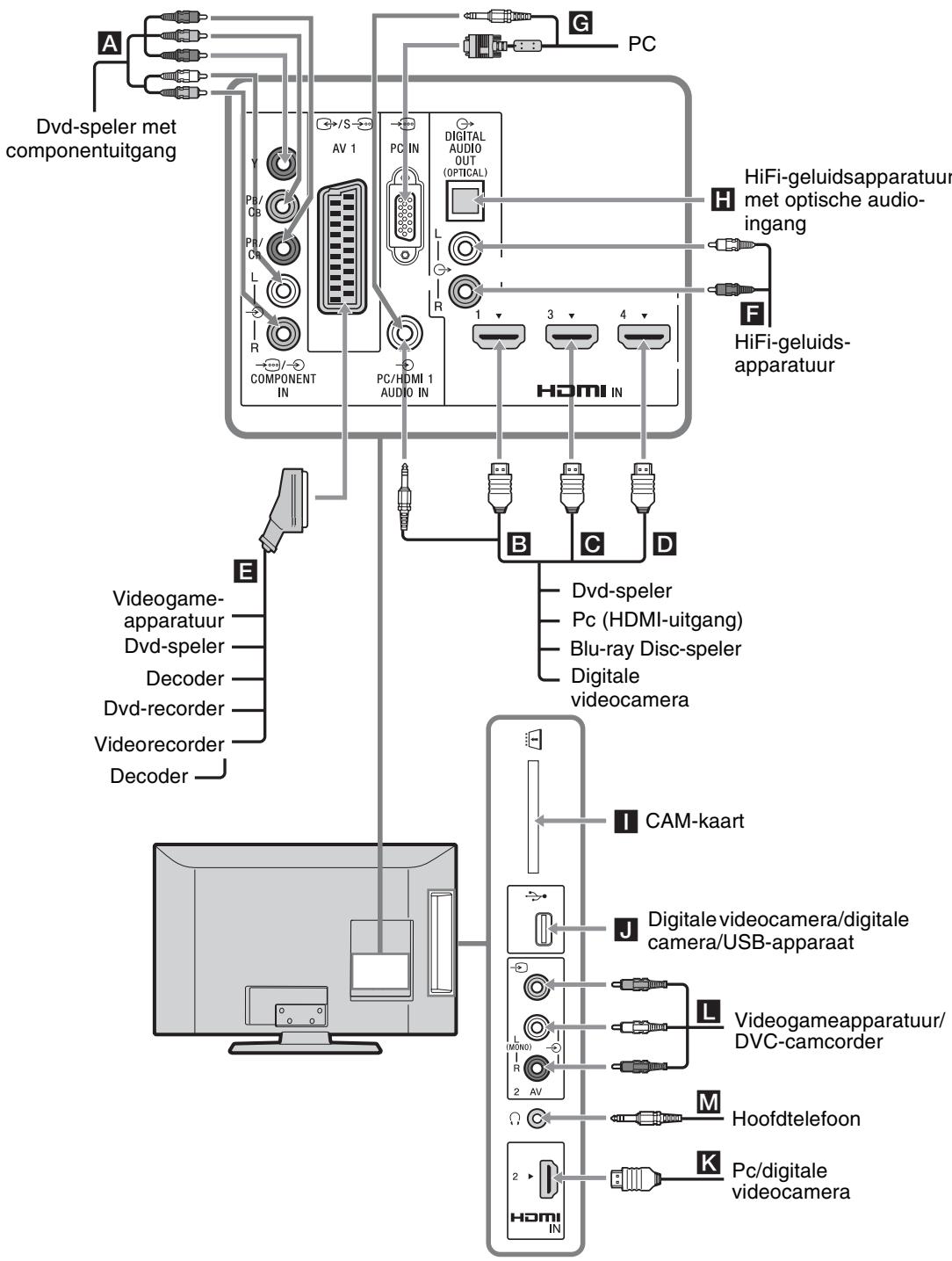 SONY KDL-37BX401 - Optionele apparatuur aansluten - 1