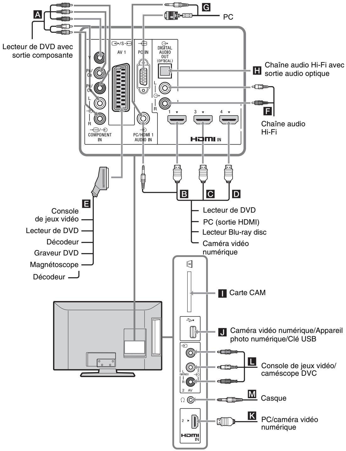 SONY KDL-37BX401 - Raccordement d'un apparéil optionnel - 1