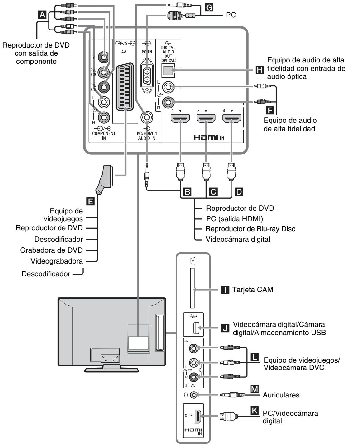 SONY KDL-37BX401 - Conexión de equipos.optionales - 1