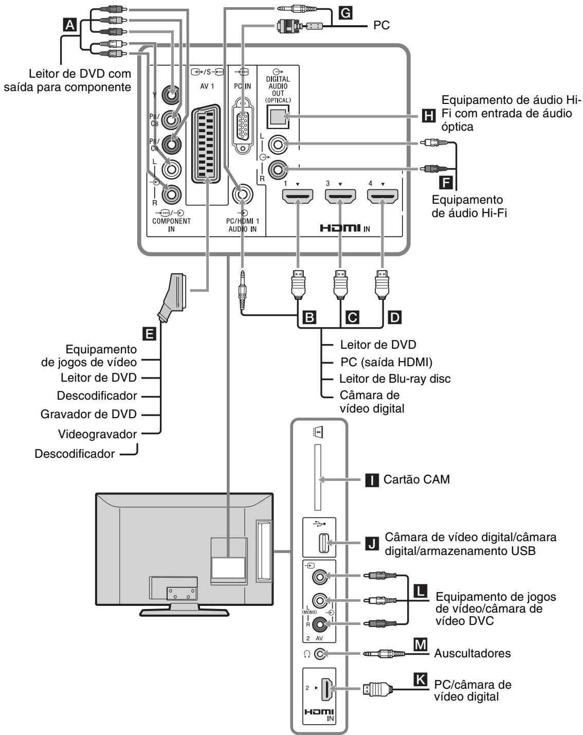 SONY KDL-37BX401 - Ligar equipamento optional - 1