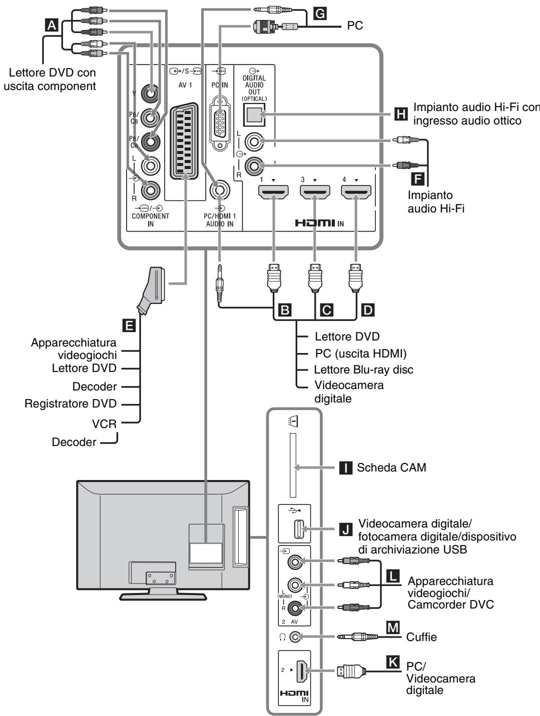 SONY KDL-37BX401 - Collegamento delle apparecchiature opzionali - 1