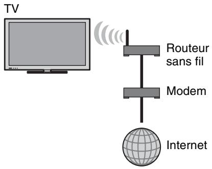 SONY BRAVIA KDL-55HX920 - Préparation d'un LAN sans fil - 1