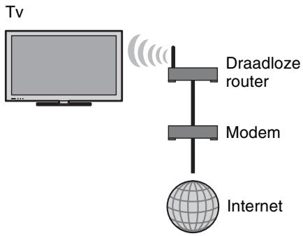 SONY BRAVIA KDL-55HX920 - Een draadloos LAN voorbereiden - 1