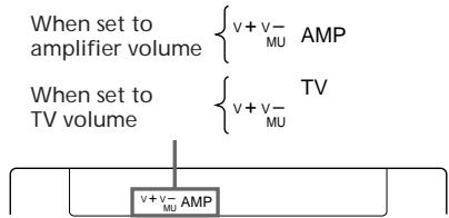 When set to amplifier volume {v + v- MU AMP When set to TV volume {v + v- MU TV {v + v- MU AMP