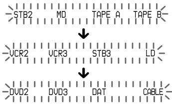 SONY RM-AV3000T - Setting the Code for Preset Audio and Visual Components - 7