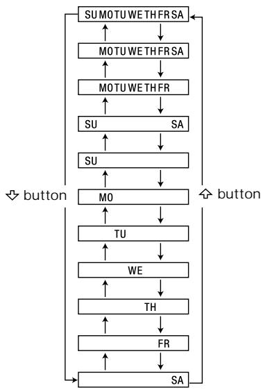 SONY RM-AV3000T - Setting the Timer - 11