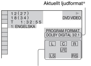 Aktuellt ljudformat* 1 2 (2 7) 1 8 (3 4) T 1:3 2:5 5 1: ENGELSKA DVD VIDEO PROGRAM FORMAT DOLBY DIGITAL 3/2.1 L C R LFE LS RS