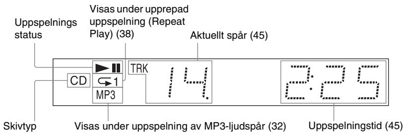 Uppspelnings status Visas under upprepad uppspelning (Repeat Play) (38) Aktuellt spår (45) CD 1 MP3 TRK 2.2.5 Skivtyp Visas under uppspelning av MP3-ljudspår (32) Uppspelningstid (45)