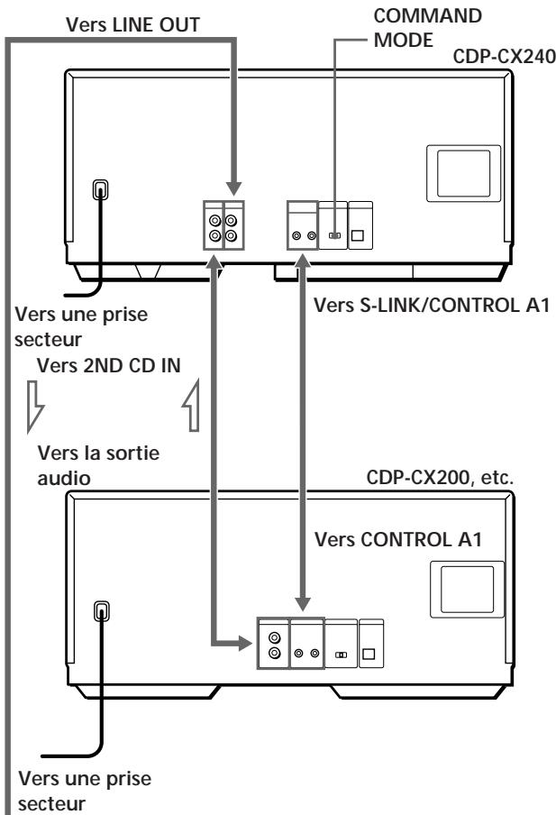 SONY CDP-CX220 - Connexion d'un autre lecteur CD (CDP-CX240 uniquement) - 1