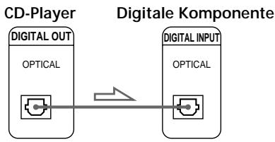 SONY CDP-CX235 - - Bei einer digitalen Komponente wie einem digitalen Verträger, einem D/A-Converter, einem DAT- oder MD-Gerät - 2