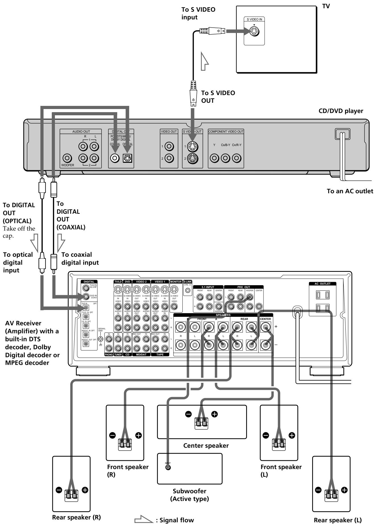 SONY DVP-S345 - Channel Surround Hookups - 1