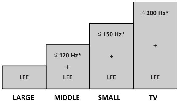 SONY DVP-S345 - The subwoofer outputs the LFE signal and the frequency range according to the FRONT SPEAKER SIZE setting. - 1